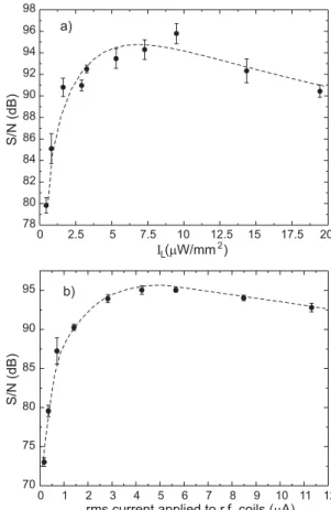 Fig. 5. Dependence of the experimental signal-to-noise ratio (measured in a 1 Hz bandwidth) on the light intensity and the current applied to the r.f