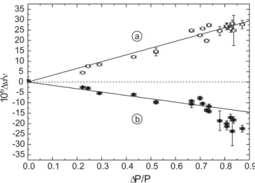 Fig. 9. Relative light shift of the Larmor frequency as a func- func-tion of the relative modulafunc-tion amplitude ∆P of the laser power P 