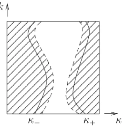 Fig. 5. The Brillouin zone B with the domain  B − (shaded) and the curves κ ± ( k )