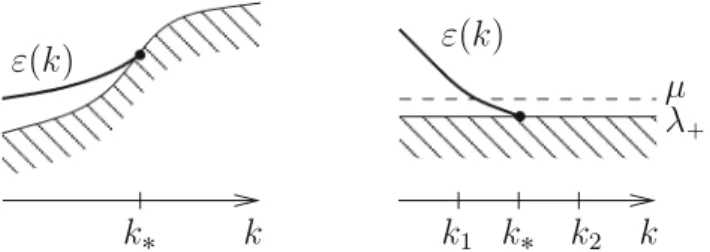 Fig. 6. Left: a discrete edge eigenvalue ε( k ) disappearing into the uppermost band below the Fermi energy μ 
