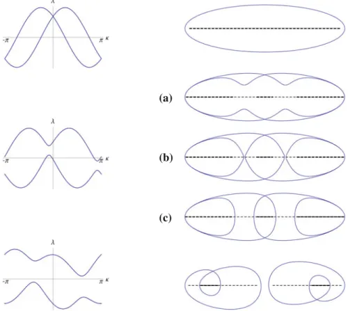 Fig. 7. Left: real energy curves λ l ( e iκ ) , (κ ∈ S 1 , l = 2 j − 1 , 2 j ) for various values of k