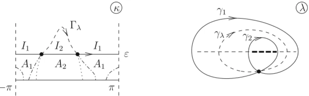 Fig. 8. Basic elements. Left: the sheet l = 2 j of B − near B 0 and the path I (2 j) = I 1 ∪ I 2 : |ξ| = q parame- parame-trized as ξ = e i (κ +i ε) , ( κ ∈ S 1 ) for q = e −ε < 1
