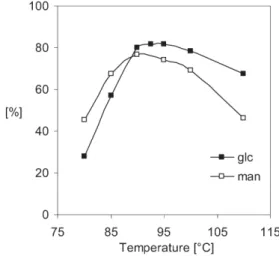 Fig. 3 Release of d -glucose and d -mannose after TFA treatment of glucan (75% TFA, 3 h) and mannan (70% TFA, 4 h) at different temperatures