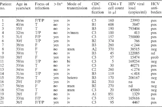 Table 1  Clinical and  labora-  tory  findings in  patients  with  HIV  infection  and  periungual  erythema 