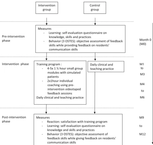 Fig. 1 Overview of the intervention conducted and evaluation measures collected among inpatient and outpatient clinical supervisors