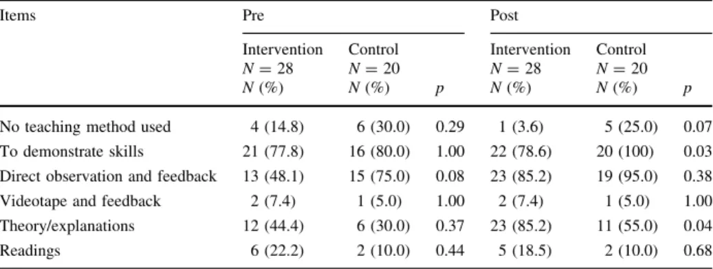 Table 3 Self-reported teaching methods used by participants to teach communication skills in everyday clinical teaching before and after intervention