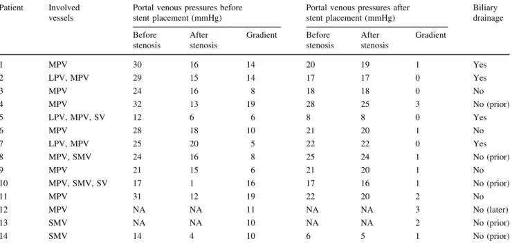 Table 2 Characteristics of the procedure Patient Involved