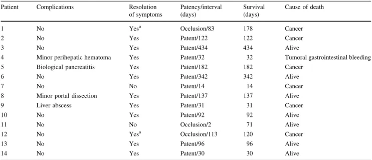 Table 3 Clinical courses after portal venous stent placement