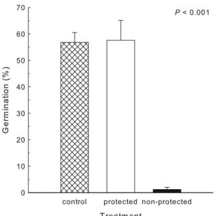 Fig. 4 Effect of pre-dispersal seed predation by gall midge larvae on percent germination (mean – SE) of Geum reptans