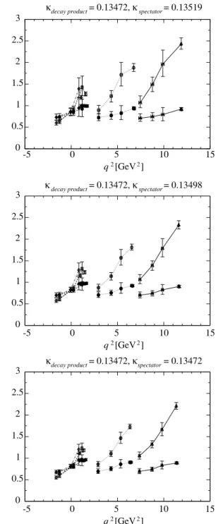 Fig. 6. Sample of form factors directly measured in our simulations. The three panels show the results obtained for κ decay product = 0.13472, and for diﬀerent values of κ spectator 