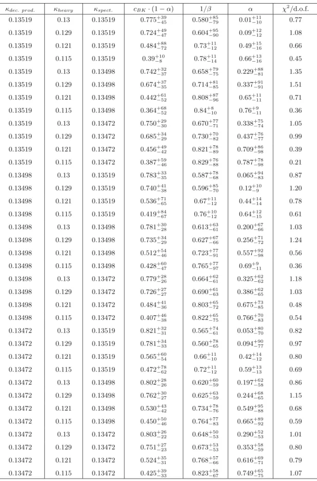 Table 6. Results of the ﬁts of the lattice data with eq. (6). Note that at vanishing q 2 one has f + (0) = f 0 (0), which is given by c BK · (1 − α) (fourth column of this table).