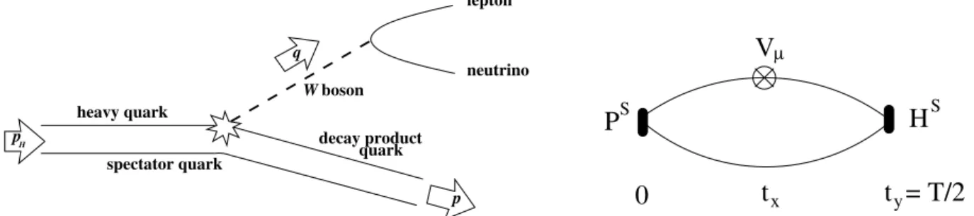 Fig. 1. Diagram representing the semileptonic decay of a heavy-light pseudoscalar meson to a light pseudoscalar meson (left panel)