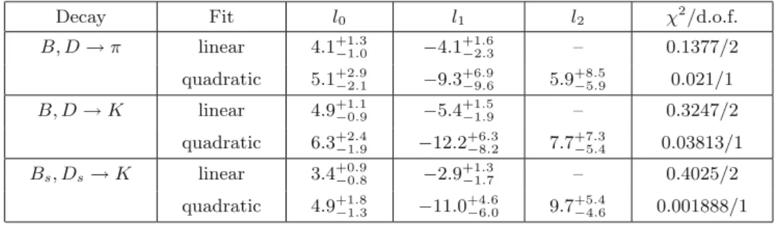 Table 3. The coeﬃcients obtained from the ﬁts to m 3/2 H f + (0) in powers of m − H 1 according to eq