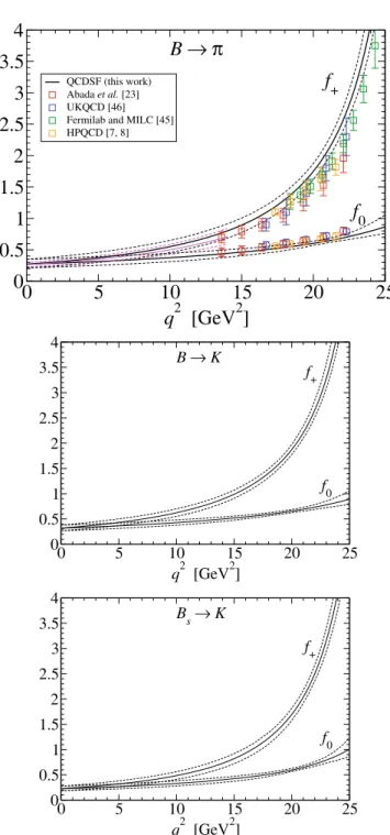 Fig. 4. (Colour on-line) Physical form factors for D and D s