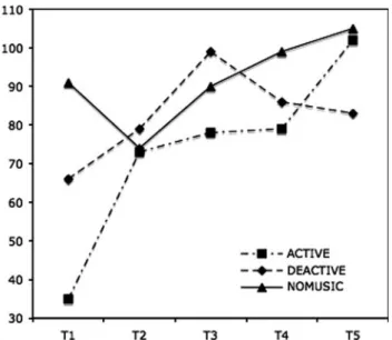 Fig. 1 Global score: Y (score, minimum 0), X (experience, T = trail number)