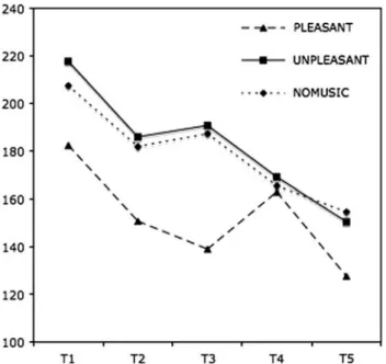Fig. 2 Relationship between total task time and experience (Y [s], X [experience], T1–T5 [trial number]) between groups considering music pleasant and unpleasant