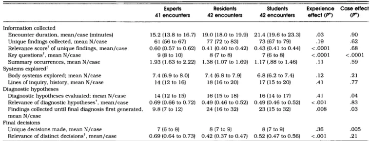 Table  I.  Characteristics  of The  Encounters,  According  to  Clinical  Experience* 
