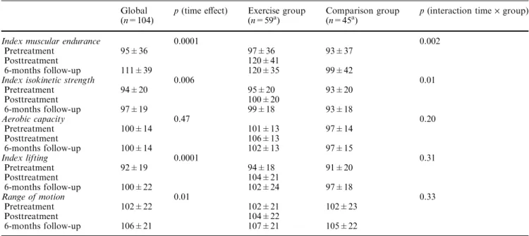 Figure 2 shows the evaluation of the treatment eﬀec- eﬀec-tiveness at the ten-years follow-up