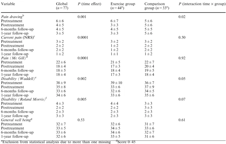 Table 5 Changes in self-rated pain, disability, and general well being from pretreatment to one-year follow-up