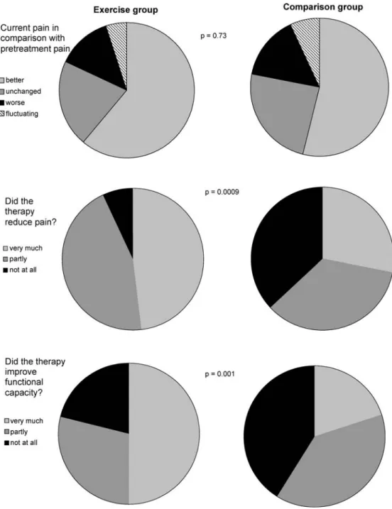 Fig. 2 Self-assessed eﬀective- eﬀective-ness of the treatment at  ten-years follow-up