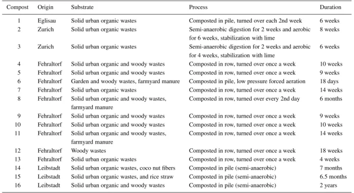 Table 1. Origin, substrates, and composting processes used in the fabrication of the studied composts