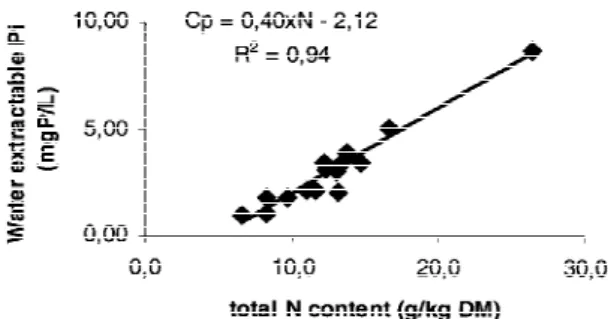 Figure 1. Relation between the concentration of water-extractable inorganic P (Cp) in composts and their total N content.
