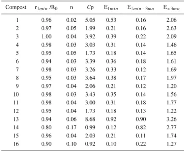 Table 3. Fraction of radioactive P remaining in the solution after 1 min of iso- iso-topic exchange (r 1min /R 0 ), factor describing the disappearance of radioactive P from the solution after 1 min of isotopic exchange (n), concentration of Pi in the solu