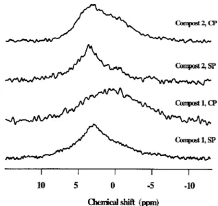 Figure 4. MAS 31 P NMR spectra of four composts (isotropic chem- chem-ical shift δ iso ; spinning side bands SSB) obtained with the single pulse (SP) sequence