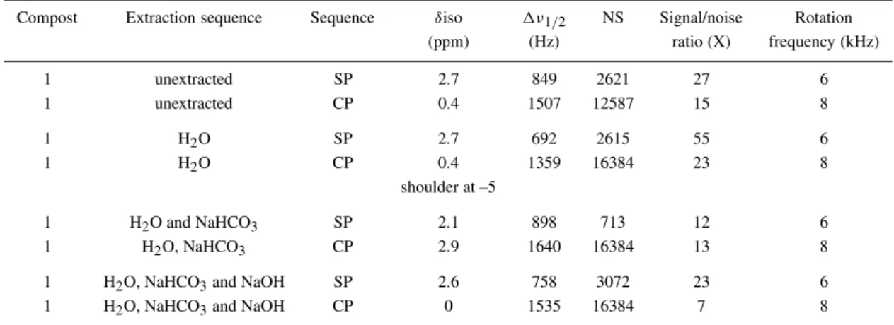 Table 5a. MAS 31 P NMR results (chemical shift δ iso ; peak width at half height ν 1/2 ; number of scans NS; signal/noise ratio X: 1) obtained with single pulse (SP) and cross polarization (CP) sequences for compost 1 after various steps of the sequential 