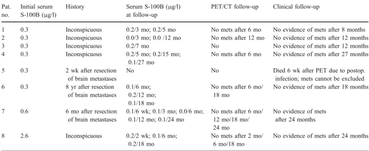 Table 2 History and follow-up of eight patients with false positive S-100B tumour marker levels Pat