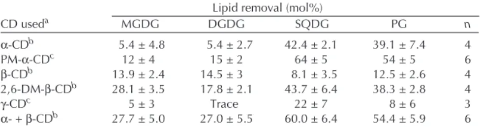 Figure 2 illustrates the selective removal of each lipid class as a function of PM- α -CD concentration