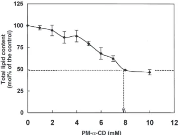 FIG. 1. Changes in the relative content of total lipids in thylakoid mem- mem-branes treated with various concentrations of permethylated  α  -cyclodextrin (PM- α -CD)