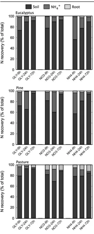 Fig. 5 Recovery rates (% of total tracer recovered in a treatment) of 15 N in different compartments (roots, Nmin, soil organicN/microbialN) the in-situ experiment for all three  land-use types