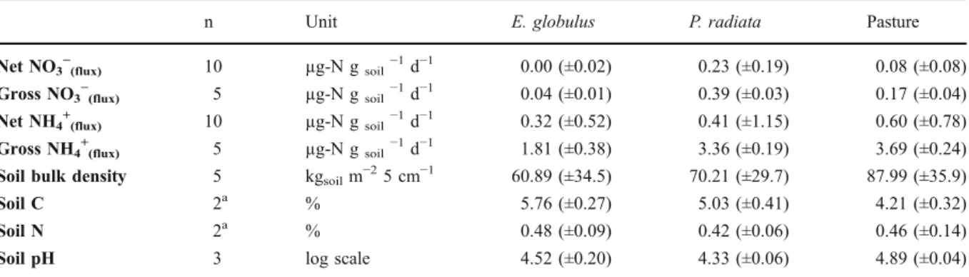 Fig. 2 Seasonal variation of extractable NO 3 − and NH 4 +