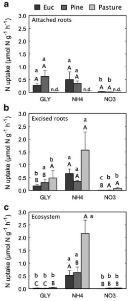 Fig. 4 Uptake rates of NO 3 − , NH 4 + and glycine in relation to total N uptake in comparison of three different methods determining N uptake of E