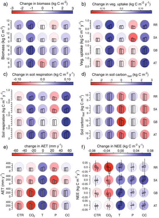 Fig. 1 Climate-induced changes (land use is constant) in a biomass (kg C m −2 ), b vegetation carbon uptake (kg C m −2 y −1 ), c) soil respiration (kg C m −2 y −1 ), d fast soil carbon pool (kg C m −2 ), e transpiration (mm m −2 y −1 ) and f NEE (kg C m −2