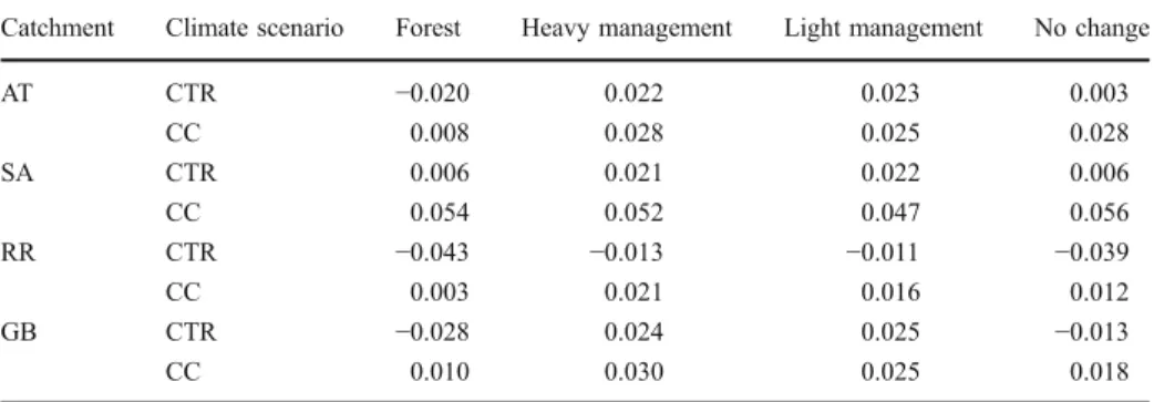 Table 4 Mean NEE for the period 2090 – 2100 (kg C m −2 y −1 ) for the four catchments
