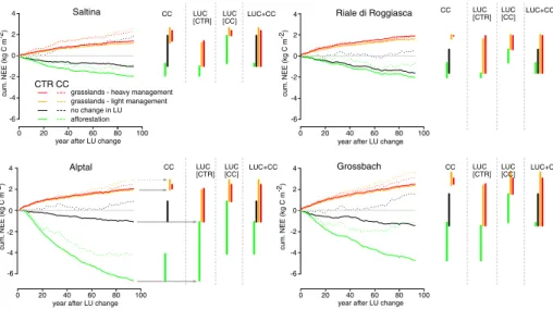 Fig. 2 Cumulative change in NEE (kg C m −2 ) since 2010 for all catchments. Different colours indicate different land use scenarios
