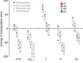 Fig. 4 Changes in transpiration (mm) are shown as the  differ-ences in average values between 2090 – 2100 and 1990 – 2000.