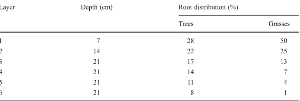 Table 5 Soil depth (cm) and root distribution of trees and grasses (%) for each soil layer in LPJ-GUESS