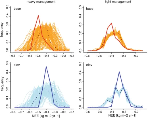 Fig. 5 Frequency of NEE (kg C m −2 y −1 ) for 100 simulation years for the benchmark simulation by PROGRASS (thick line) and the LPJ-GUESS ensembles (thin lines)