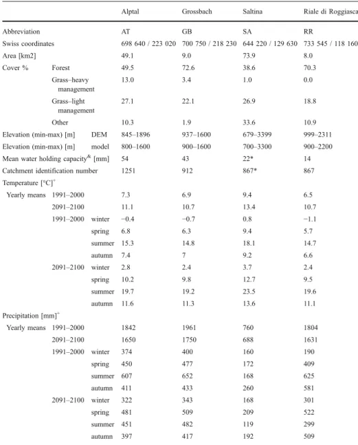 Table 1 Short description of the catchments used in the study
