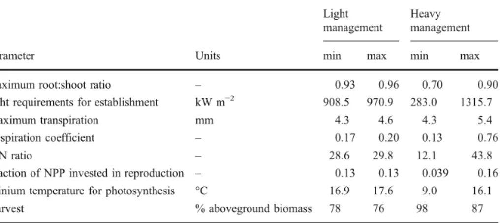 Table 2 and performed 50 runs with those parameter combinations. For the light management, LPJ-GUESS underestimated the yearly average NEE by 3% at the lower site, but overestimated NEE by 2.6% at the higher elevation (Appendix, Fig