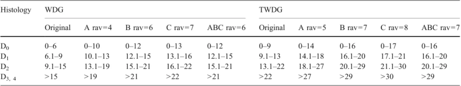 Fig. 2 ROC curves for WDG and TWDG tips at different thresholds (D 1 , D 2 and D 3 ).