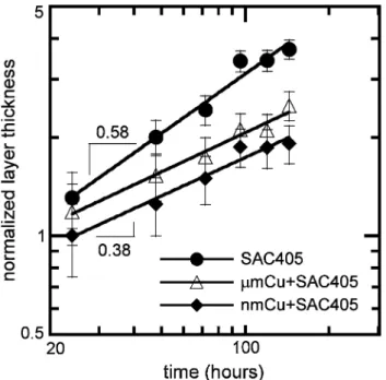 Fig. 9. Normalized interfacial intermetallic layer thickness as a function of aging time.