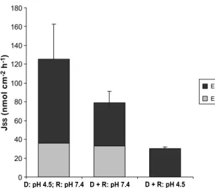 Fig. 5. EM flux of anionic Ac-Tyr-Phe-OH and cationic H-Tyr-Phe- H-Tyr-Phe-NH 2 (n Q 5; mean T SD).