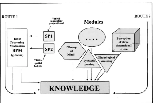 Fig. 3 Theory of minimal cogni- cogni-tive architecture (1).