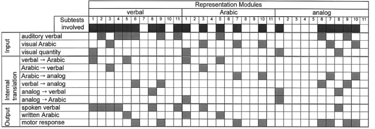 Table 1  Functional analysis of the NUCALC subtests with reference to the triple-code model (12).