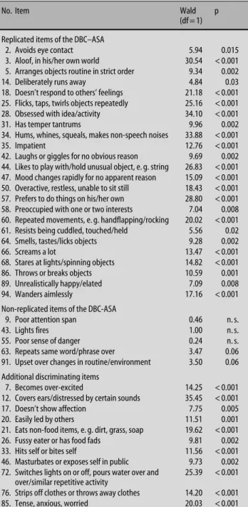 Fig. 3 Comparison of three screeners of autism based on ROC analysis