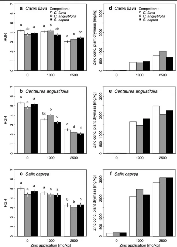 Fig. 2 a – c Effect of Zn application and competitors on the RGR of three fen species